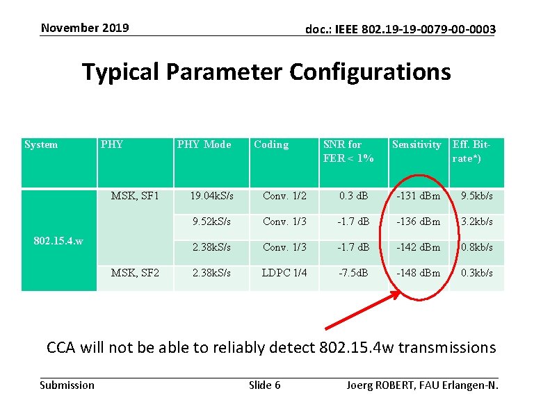 November 2019 doc. : IEEE 802. 19 -19 -0079 -00 -0003 Typical Parameter Configurations