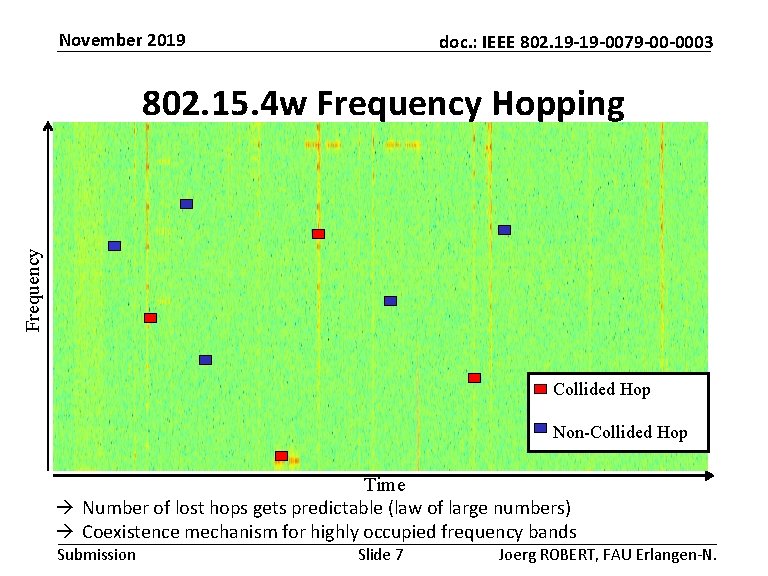 November 2019 doc. : IEEE 802. 19 -19 -0079 -00 -0003 Frequency 802. 15.