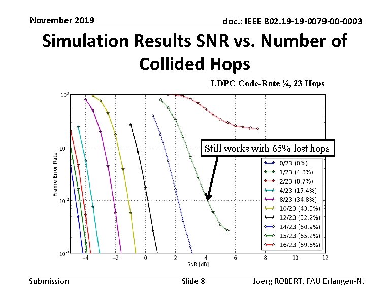 November 2019 doc. : IEEE 802. 19 -19 -0079 -00 -0003 Simulation Results SNR