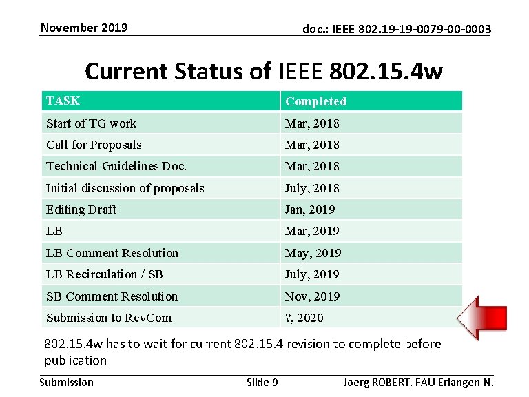 November 2019 doc. : IEEE 802. 19 -19 -0079 -00 -0003 Current Status of