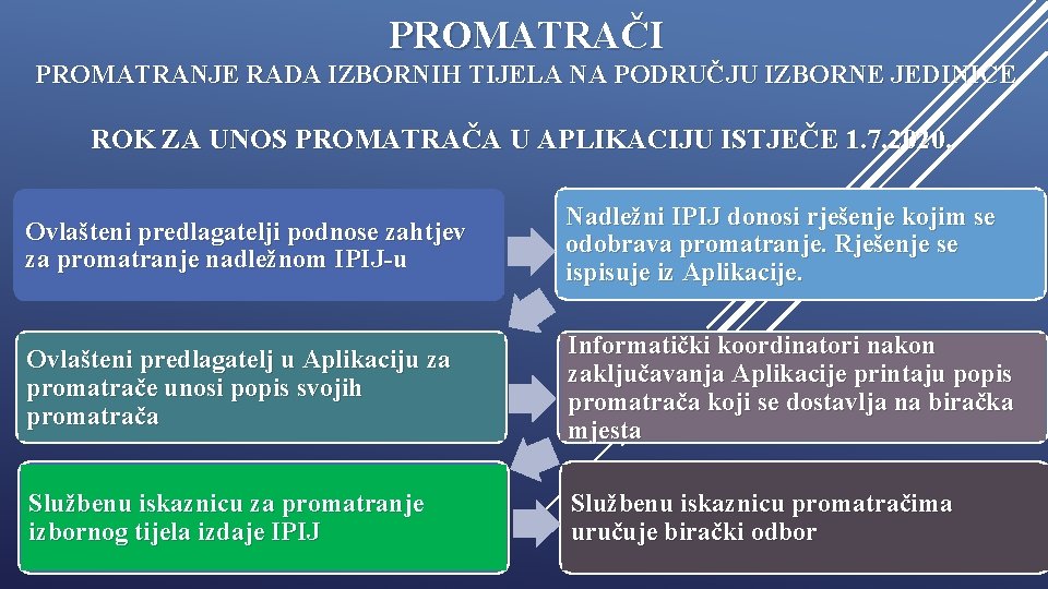 PROMATRAČI PROMATRANJE RADA IZBORNIH TIJELA NA PODRUČJU IZBORNE JEDINICE ROK ZA UNOS PROMATRAČA U