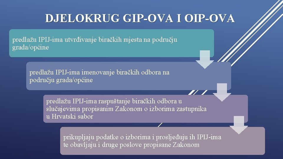 DJELOKRUG GIP-OVA I OIP-OVA predlažu IPIJ-ima utvrđivanje biračkih mjesta na području grada/općine predlažu IPIJ-ima