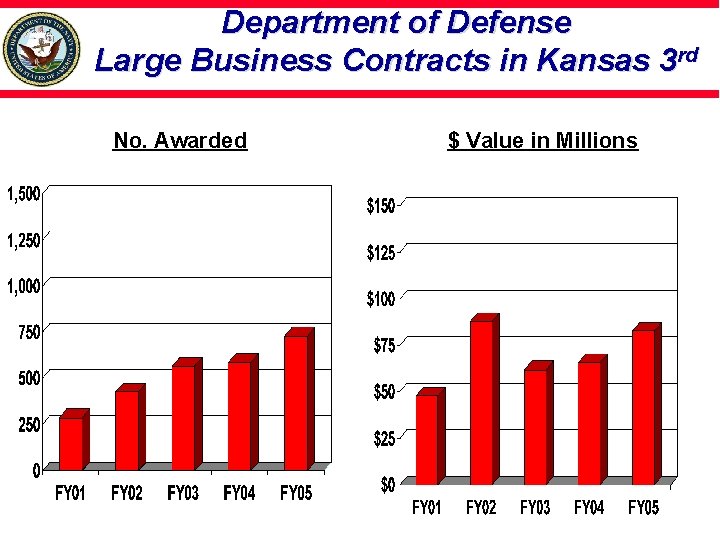 Department of Defense Large Business Contracts in Kansas 3 rd No. Awarded $ Value