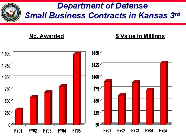 Department of Defense Small Business Contracts in Kansas 3 rd No. Awarded $ Value