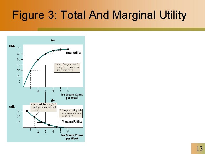 Figure 3: Total And Marginal Utility 13 