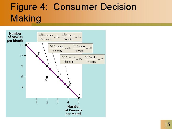 Figure 4: Consumer Decision Making 15 
