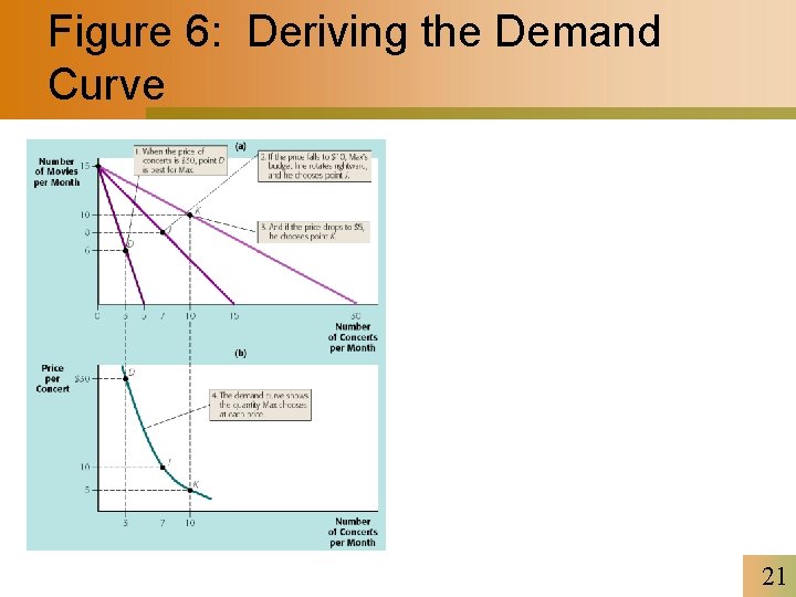 Figure 6: Deriving the Demand Curve 21 