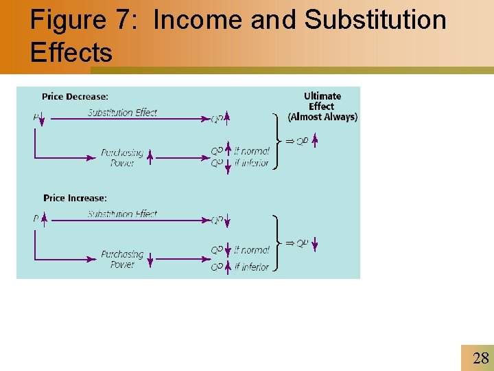 Figure 7: Income and Substitution Effects 28 