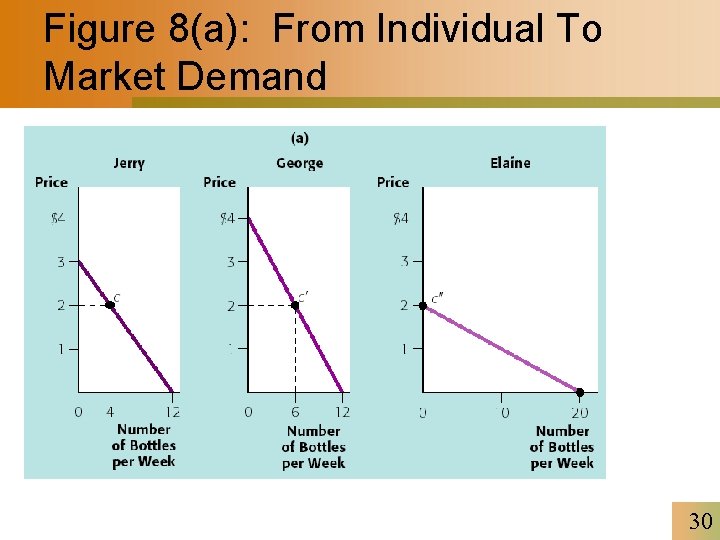 Figure 8(a): From Individual To Market Demand 30 
