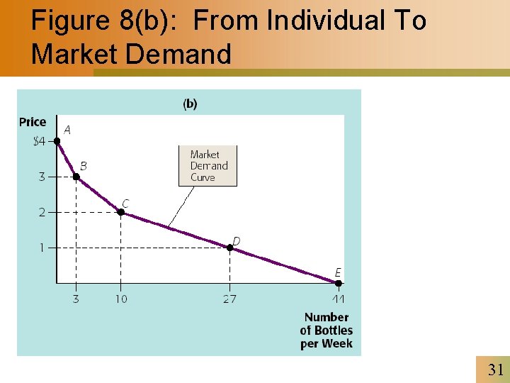 Figure 8(b): From Individual To Market Demand 31 