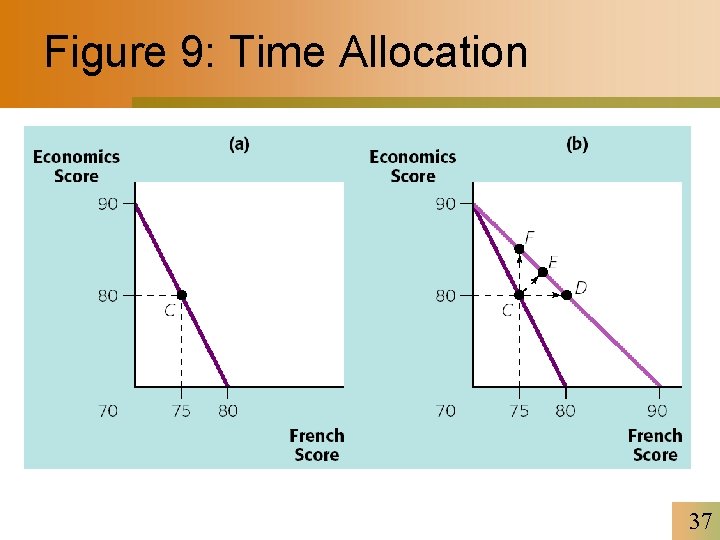 Figure 9: Time Allocation 37 