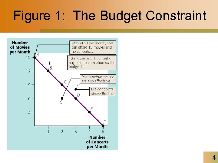 Figure 1: The Budget Constraint 4 