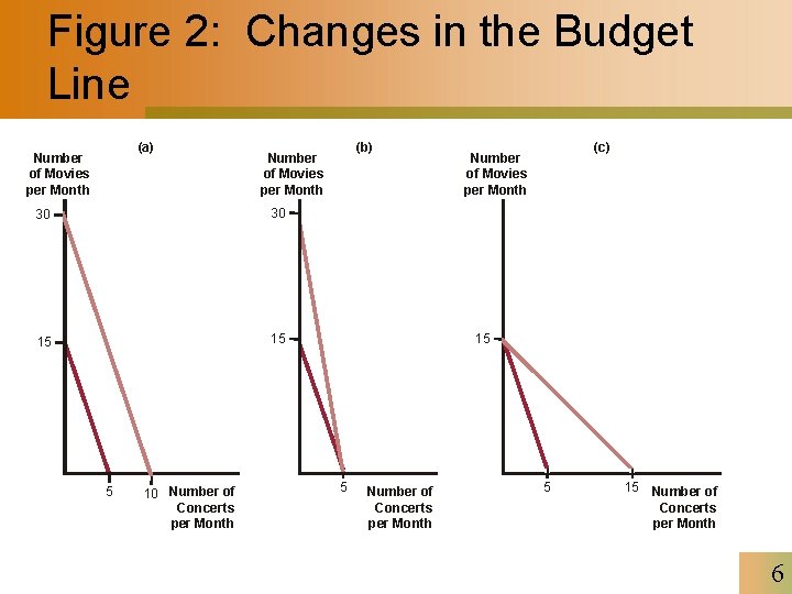 Figure 2: Changes in the Budget Line (a) Number of Movies per Month 30
