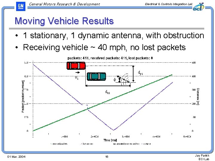 General Motors Research & Development Electrical & Controls Integration Lab Moving Vehicle Results •