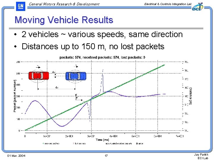 General Motors Research & Development Electrical & Controls Integration Lab Moving Vehicle Results •