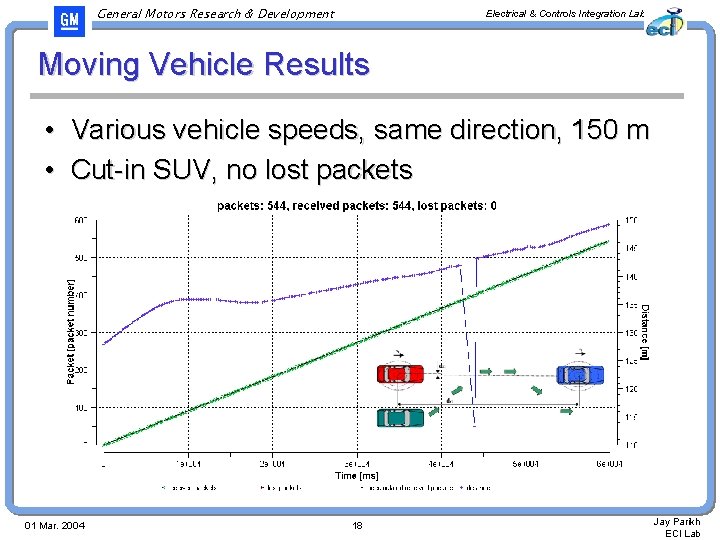General Motors Research & Development Electrical & Controls Integration Lab Moving Vehicle Results •