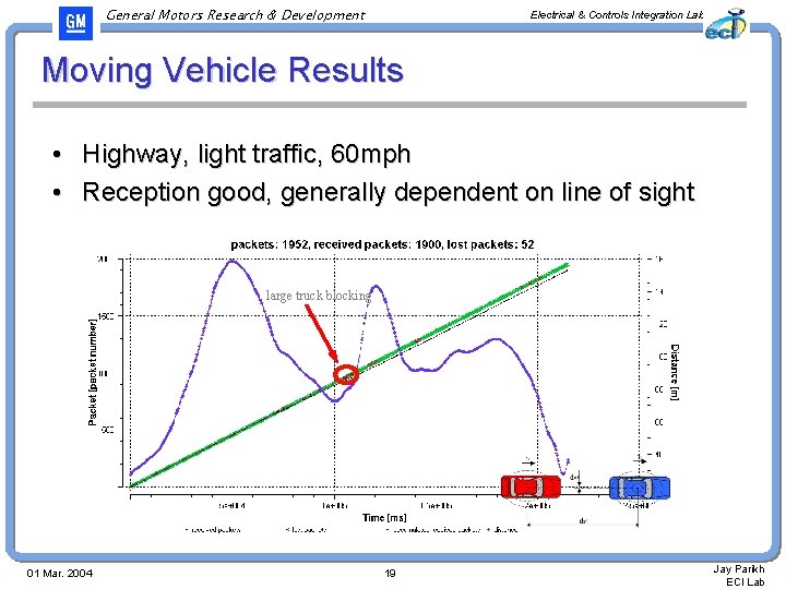 General Motors Research & Development Electrical & Controls Integration Lab Moving Vehicle Results •