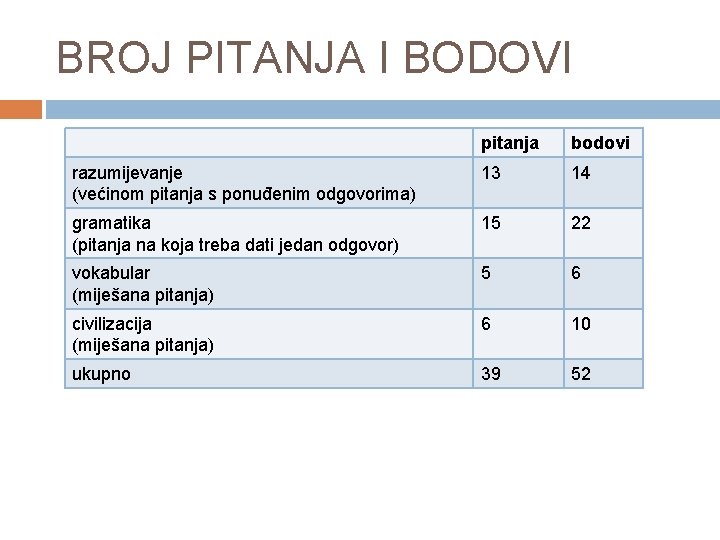 BROJ PITANJA I BODOVI pitanja bodovi razumijevanje (većinom pitanja s ponuđenim odgovorima) 13 14