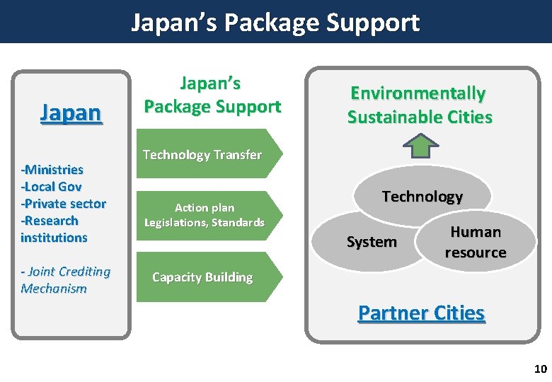Japan’s Package Support Japan -Ministries -Local Gov -Private sector -Research institutions - Joint Crediting