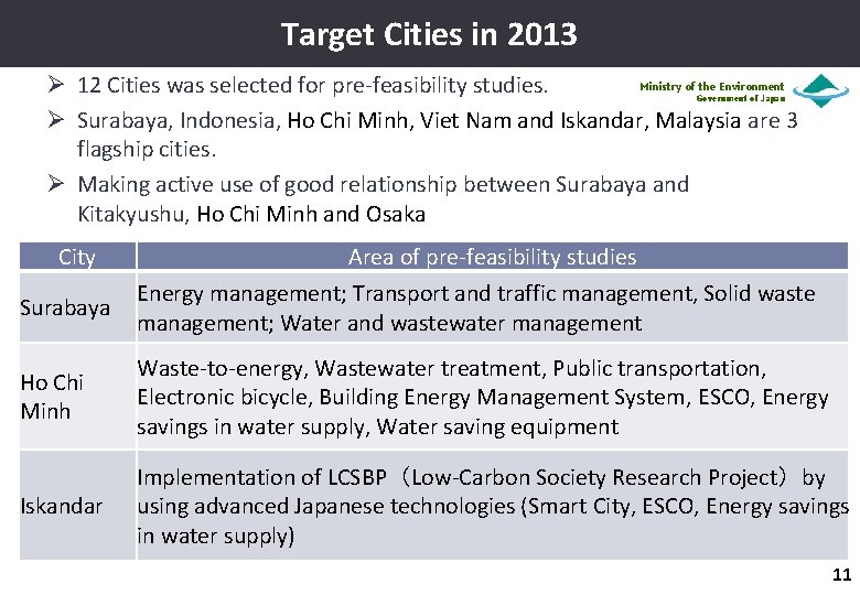 Target Cities in 2013 Ministry of the Environment Ø 12 Cities was selected for