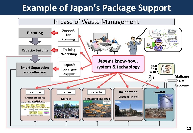 Example of Japan’s Package Support In case of Waste Management Planning Capacity Building Smart