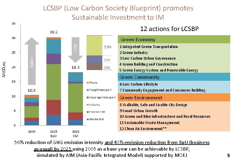 LCSBP (Low Carbon Society Blueprint) promotes Sustainable Investment to IM 12 actions for LCSBP
