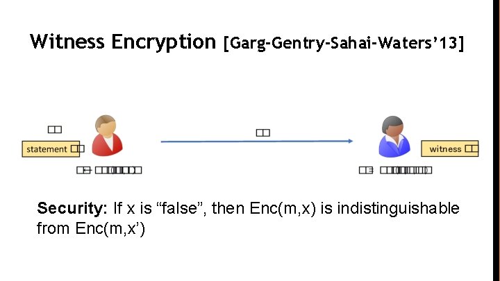 Witness Encryption [Garg-Gentry-Sahai-Waters’ 13] Security: If x is “false”, then Enc(m, x) is indistinguishable