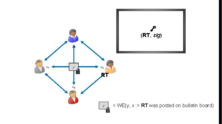 (RT, sig) x 2 x 1 x 3 RT x 4 = WE(y, x