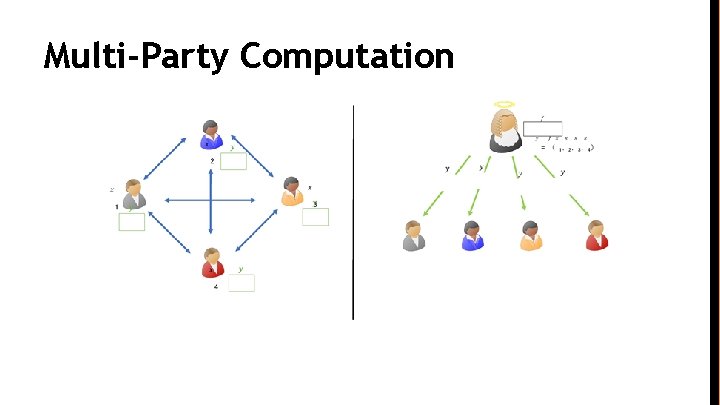 Multi-Party Computation 