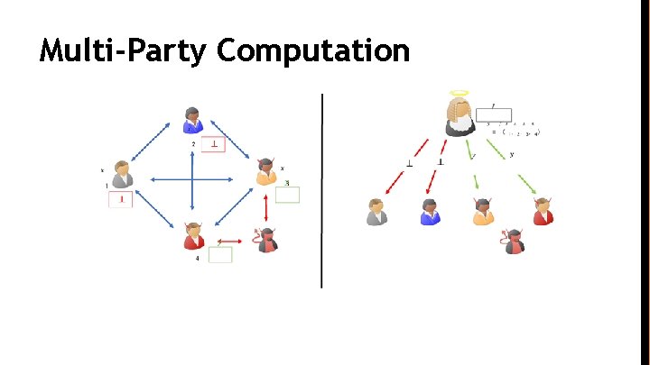 Multi-Party Computation 