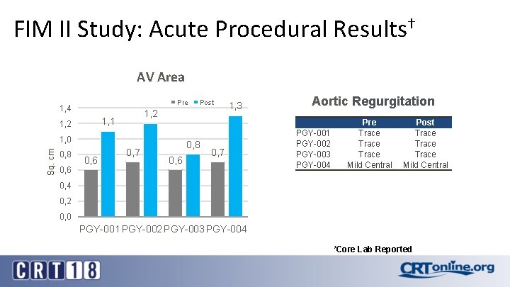 FIM II Study: Acute Procedural Results† AV Area Pre 1, 4 1, 2 1,