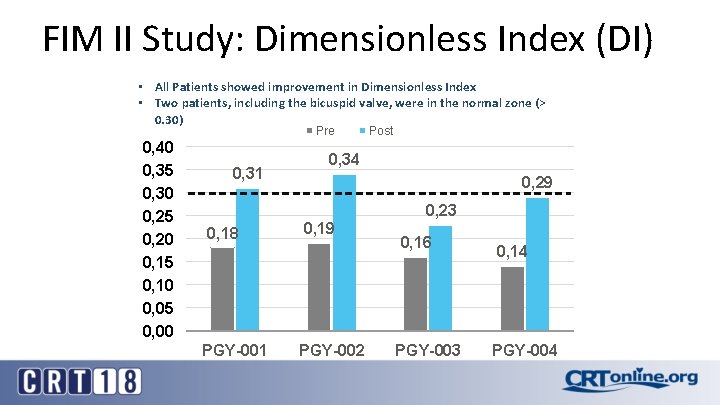 FIM II Study: Dimensionless Index (DI) • All Patients showed improvement in Dimensionless Index
