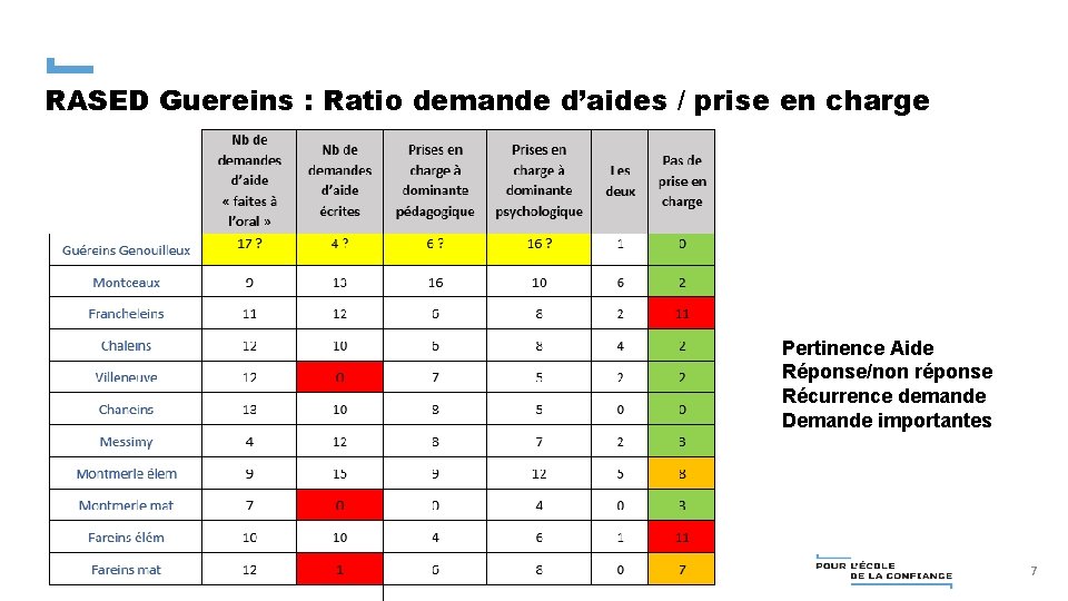 RASED Guereins : Ratio demande d’aides / prise en charge Pertinence Aide Réponse/non réponse