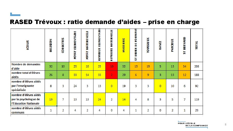 RASED Trévoux : ratio demande d’aides – prise en charge 8 