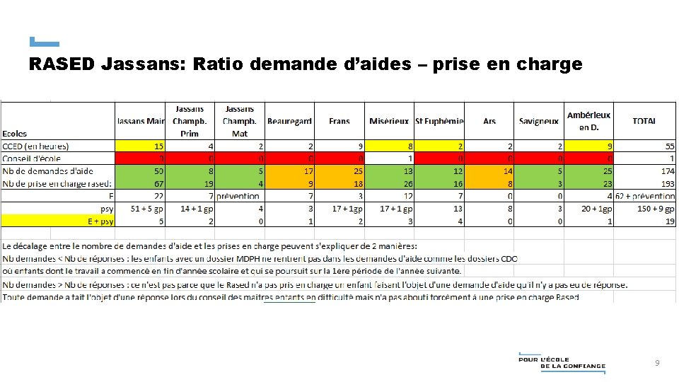 RASED Jassans: Ratio demande d’aides – prise en charge 9 