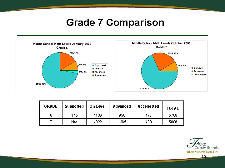 Grade 7 Comparison GRADE Supported On Level Advanced Accelerated 6 145 4136 950 477