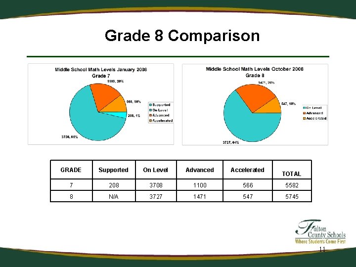 Grade 8 Comparison GRADE Supported On Level Advanced Accelerated 7 208 3708 1100 566