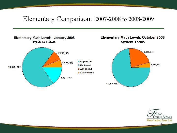Elementary Comparison: 2007 -2008 to 2008 -2009 3 