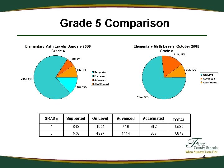 Grade 5 Comparison GRADE Supported On Level Advanced Accelerated TOTAL 4 848 4654 416