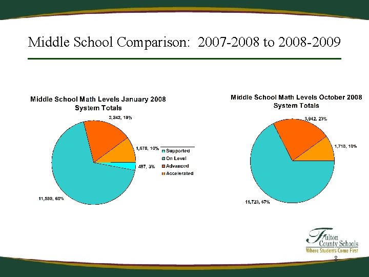 Middle School Comparison: 2007 -2008 to 2008 -2009 8 