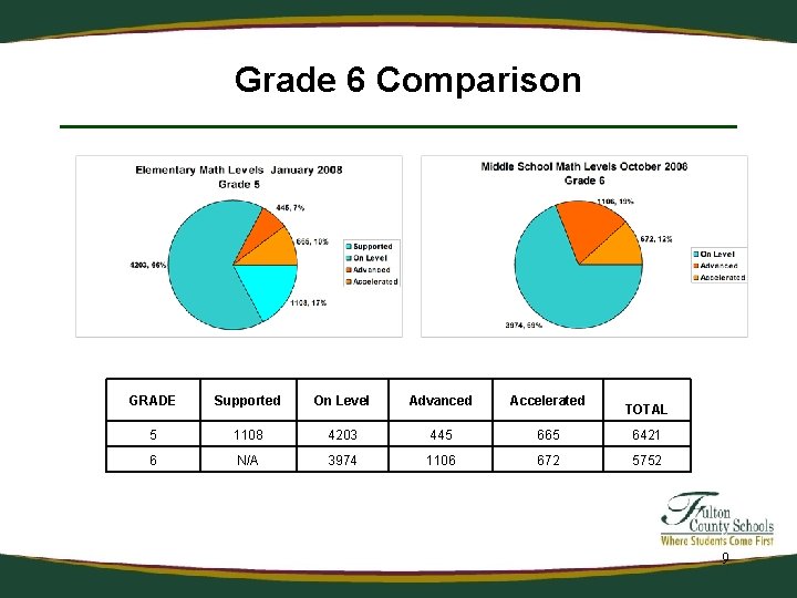 Grade 6 Comparison GRADE Supported On Level Advanced Accelerated 5 1108 4203 445 665