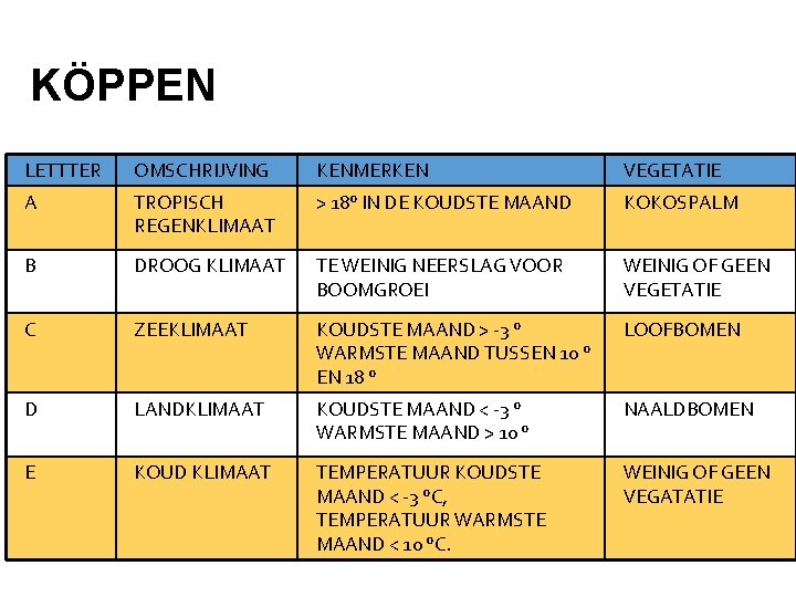 KÖPPEN LETTTER OMSCHRIJVING KENMERKEN VEGETATIE A TROPISCH REGENKLIMAAT > 18° IN DE KOUDSTE MAAND