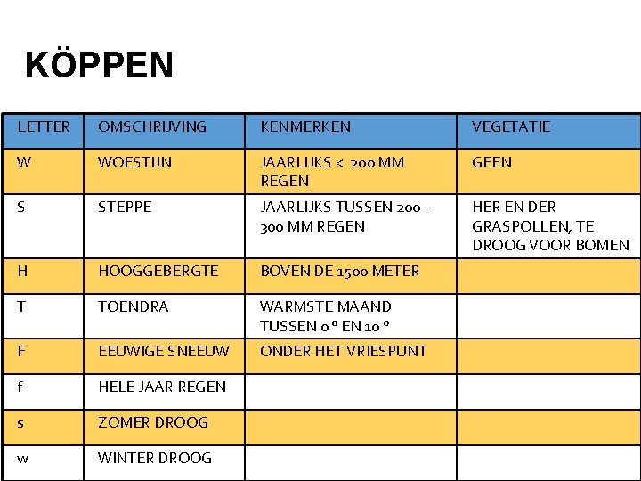 KÖPPEN LETTER OMSCHRIJVING KENMERKEN VEGETATIE W WOESTIJN JAARLIJKS < 200 MM REGEN GEEN S