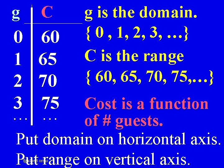 g C 0 1 2 3 60 65 70 75 g is the domain.