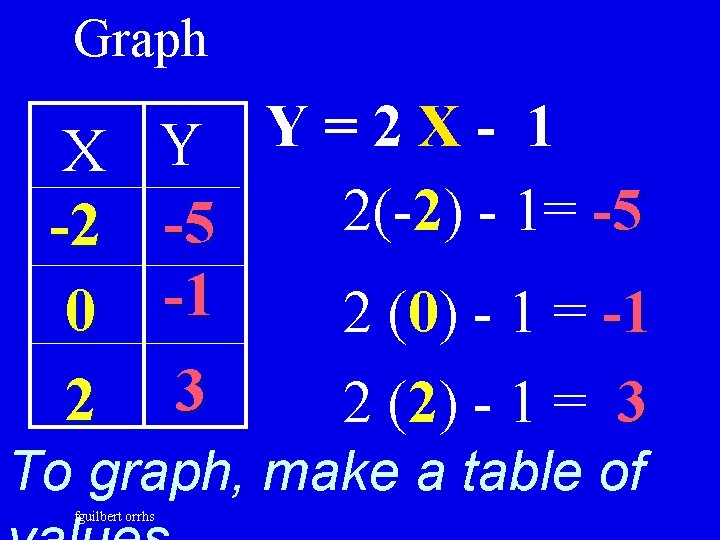 Graph Y = 2 X 1 X Y 2(-2) 1= -5 -5 -2 -1
