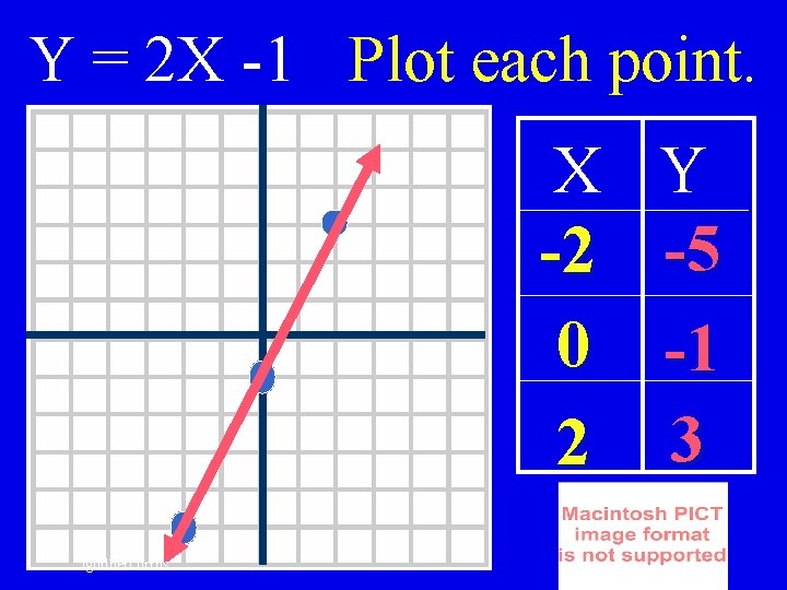 Y = 2 X -1 Plot each point. X -2 0 2 fguilbert orrhs