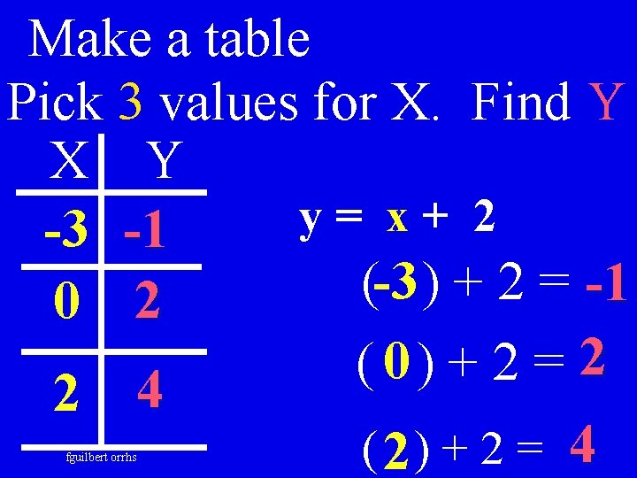 Make a table Pick 3 values for X. Find Y X Y y =