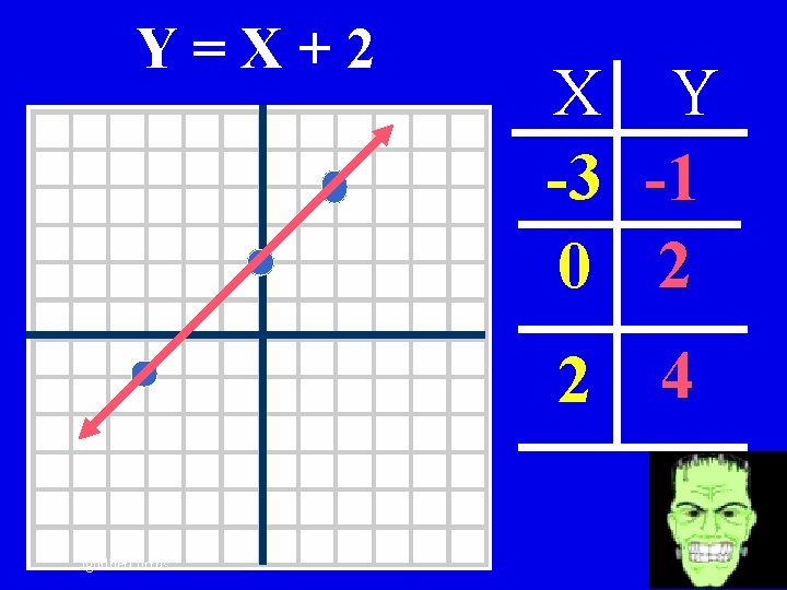 Y=X+2 fguilbert orrhs X -3 0 Y -1 2 2 4 