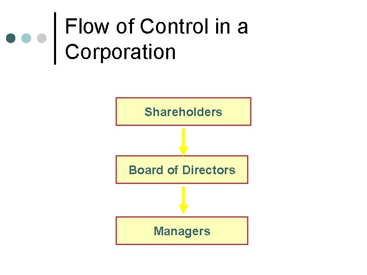 Flow of Control in a Corporation Shareholders Board of Directors Managers 