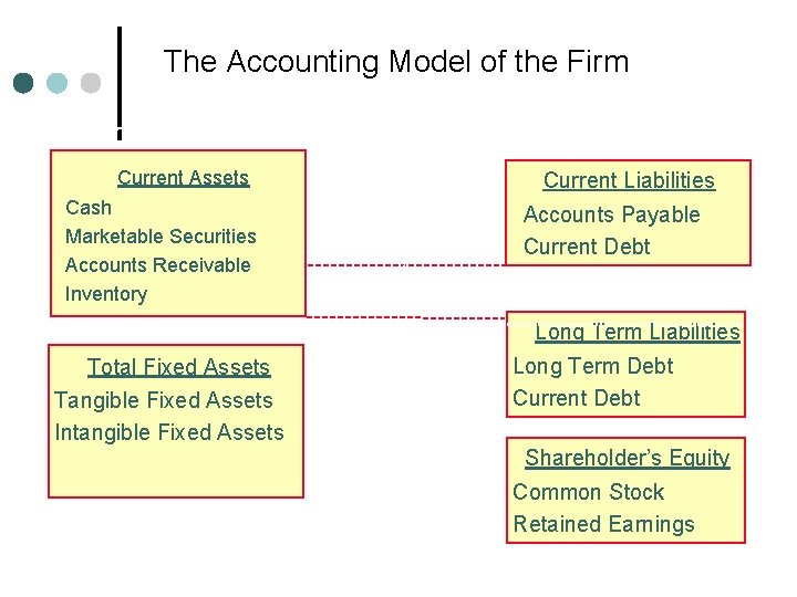The Accounting Model of the Firm The Investment Decision Current Assets Cash Marketable Securities